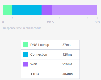 bluehost time to first byte test results
