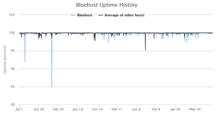 bluehost web hosting uptime history