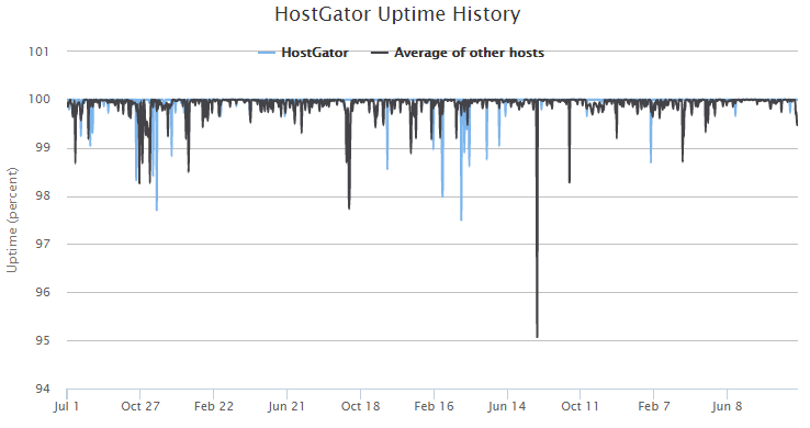 HostGator Uptime History