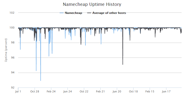 Namecheap Uptime History