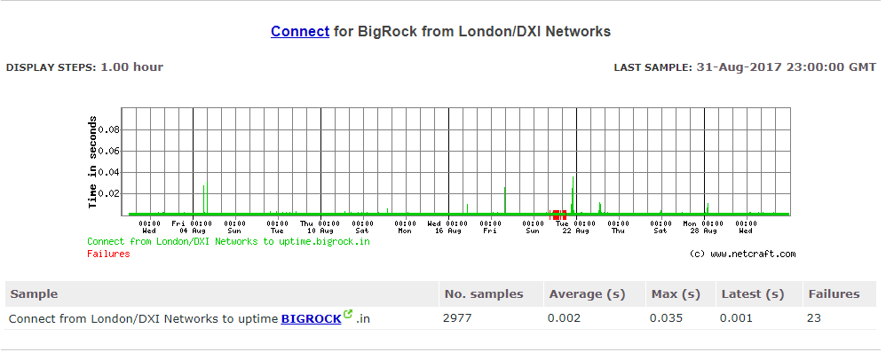 bigrock web hosting uptime history