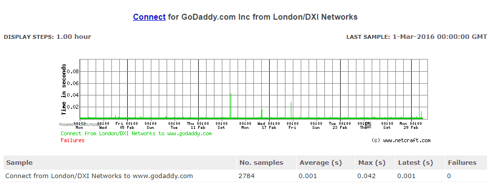 godaddy web hosting uptime history