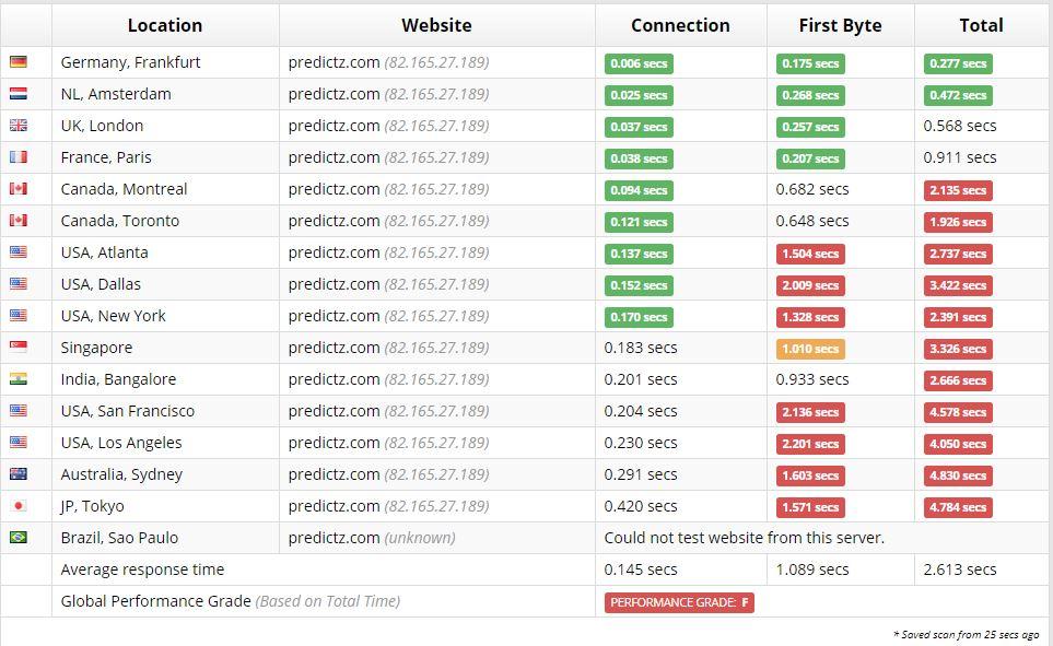 1and1 IONOS web hosting time to first byte test results