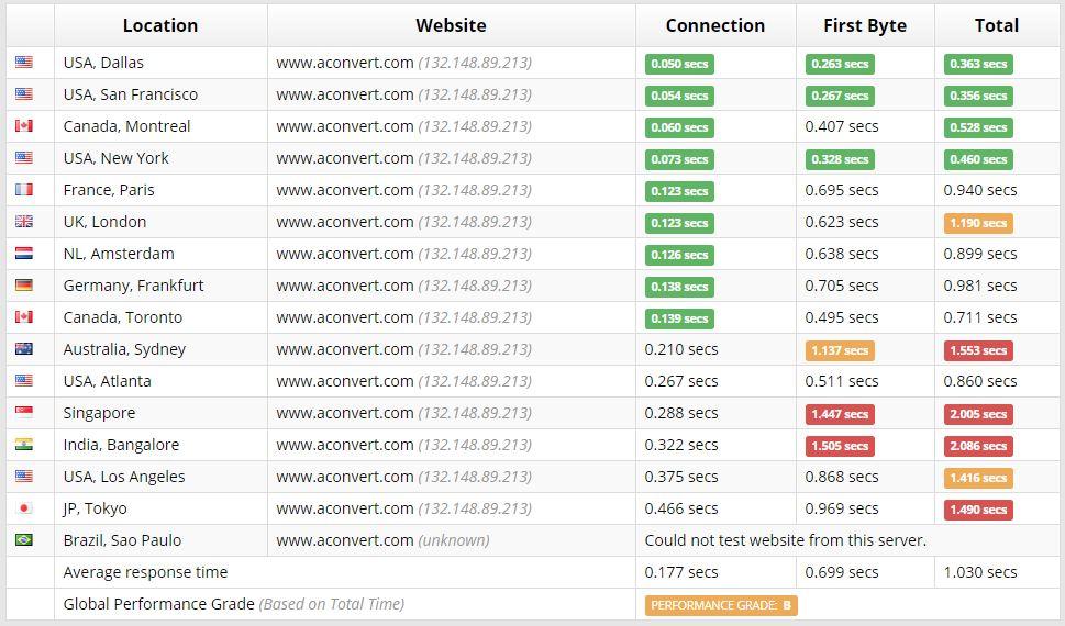 godaddy web hosting time to first byte test results