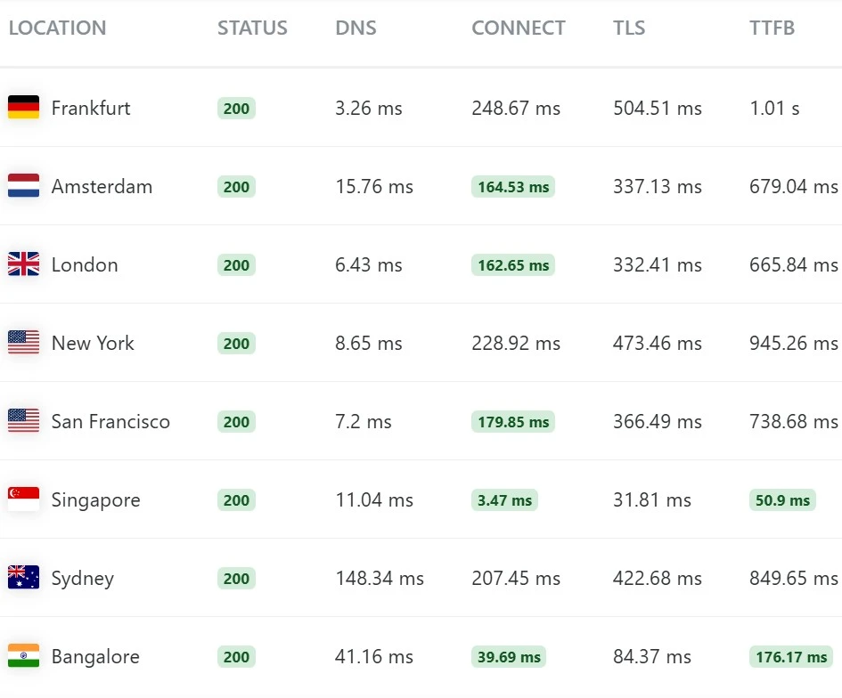KeyCDN performance test of a GoDaddy-hosted site showing TTFB from 8 locations