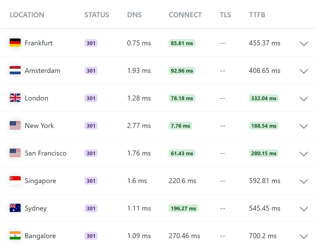 KeyCDN TTFB results for a site hosted on HostGator, fast from the US and Europe, slower from Asia