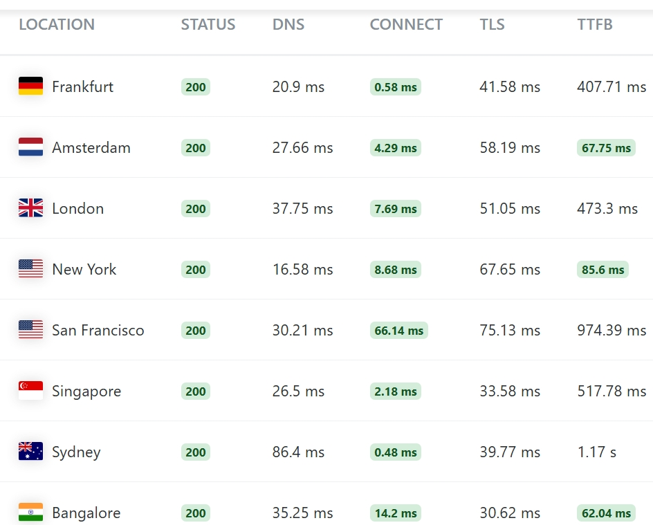 KeyCDN TTFB results for a site hosted on Hostinger from 8 cities